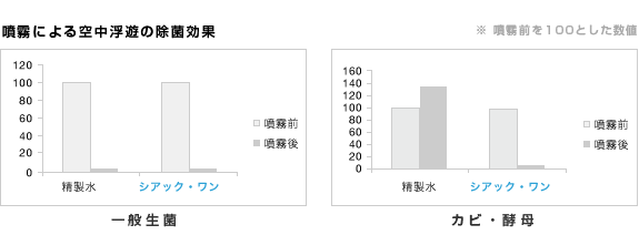 噴霧による空中浮遊の除菌効果